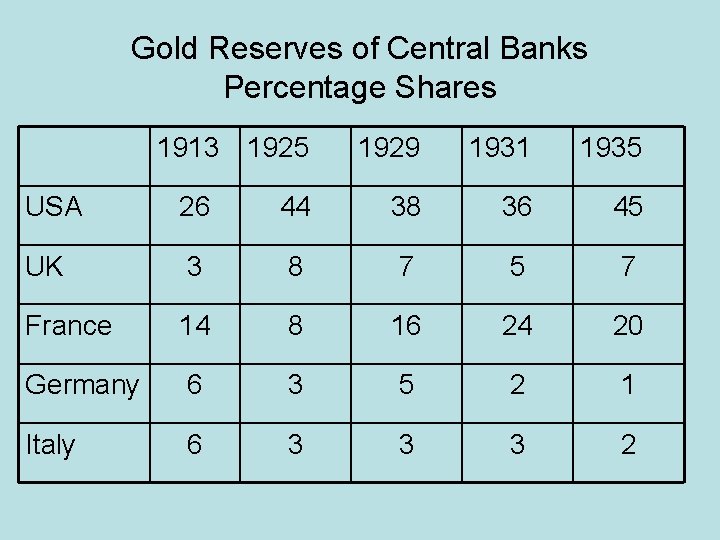 Gold Reserves of Central Banks Percentage Shares 1913 1925 1929 1931 1935 USA 26