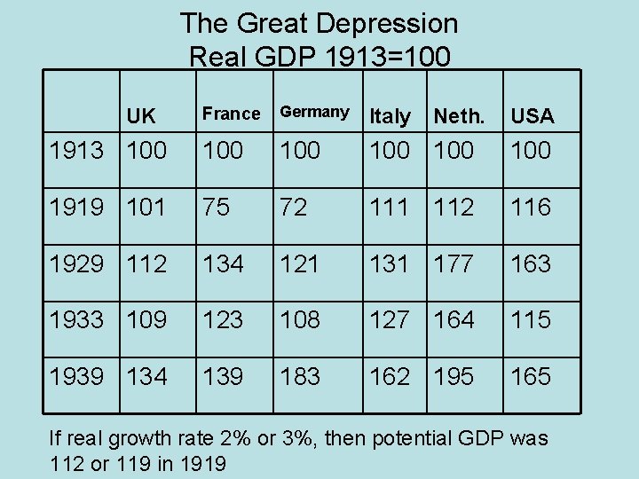 The Great Depression Real GDP 1913=100 France Germany Italy 1913 100 100 100 1919