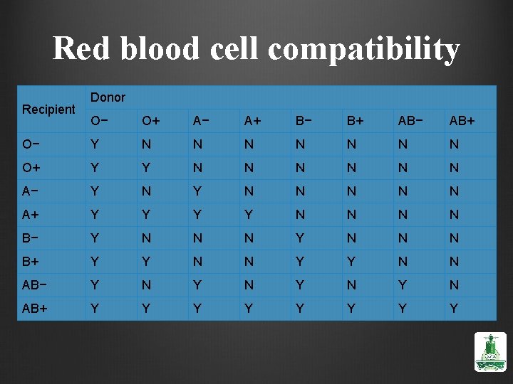 Red blood cell compatibility Recipient Donor O− O+ A− A+ B− B+ AB− AB+