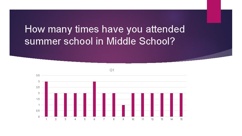 How many times have you attended summer school in Middle School? Q 1 3.