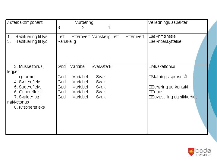 Adferdskomponent Vurdering 3 2 1 1. 2. Søvnmønstre Lett Etterhvert Vanskelig Lett Etterhvert �