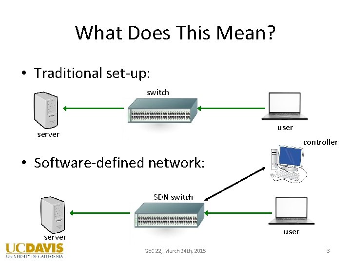What Does This Mean? • Traditional set-up: switch user server controller • Software-defined network: