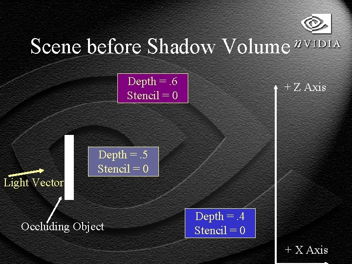 Scene before Shadow Volume Depth =. 6 Stencil = 0 + Z Axis Depth