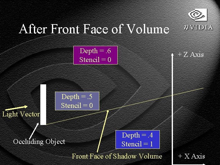 After Front Face of Volume Depth =. 6 Stencil = 0 + Z Axis