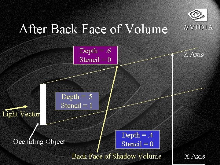 After Back Face of Volume Depth =. 6 Stencil = 0 + Z Axis