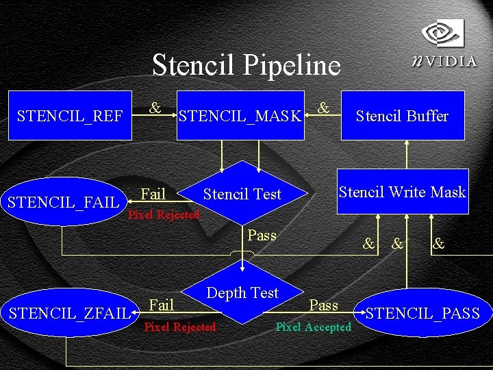 Stencil Pipeline & STENCIL_REF STENCIL_FAIL STENCIL_MASK Fail & Stencil Buffer Stencil Write Mask Stencil