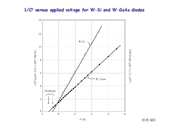 1/C 2 versus applied voltage for W-Si and W-Ga. As diodes ECE 663 