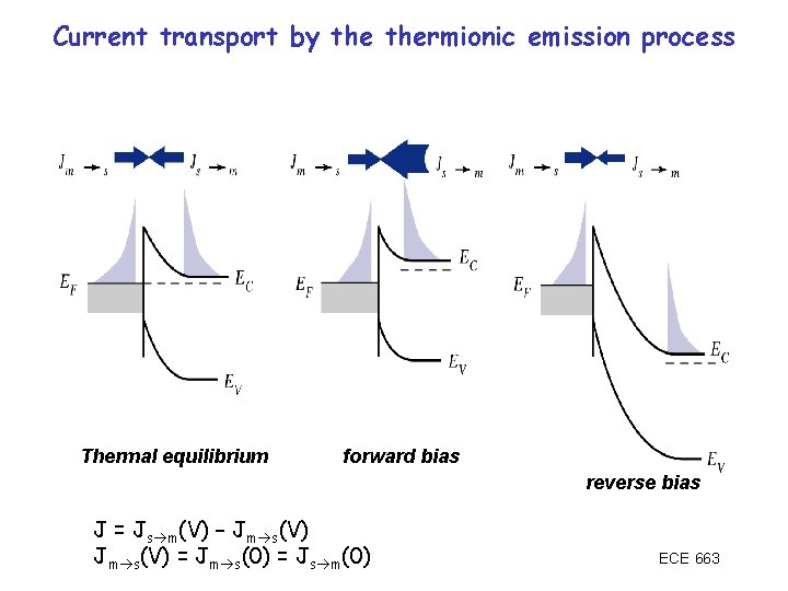 Current transport by thermionic emission process Thermal equilibrium forward bias reverse bias J =