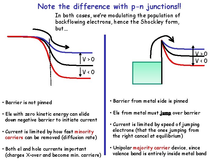 Note the difference with p-n junctions!! In both cases, we’re modulating the population of
