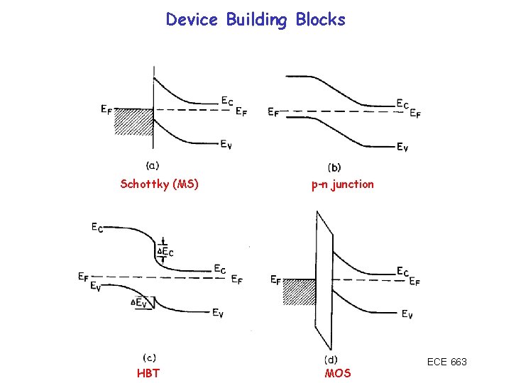 Device Building Blocks Schottky (MS) HBT p-n junction MOS ECE 663 