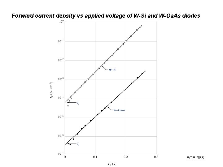 Forward current density vs applied voltage of W-Si and W-Ga. As diodes ECE 663