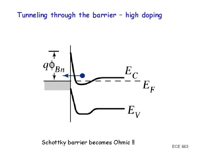 Tunneling through the barrier – high doping Schottky barrier becomes Ohmic !! ECE 663