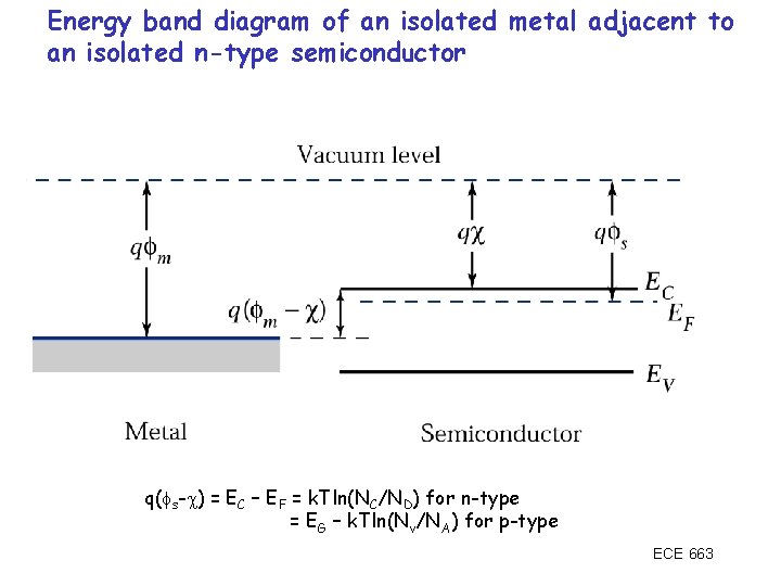 Energy band diagram of an isolated metal adjacent to an isolated n-type semiconductor q(