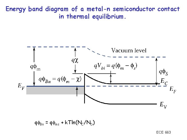 Energy band diagram of a metal-n semiconductor contact in thermal equilibrium. q Bn =