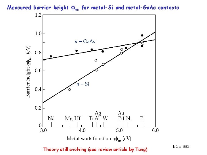 Measured barrier height fms for metal-Si and metal-Ga. As contacts Theory still evolving (see