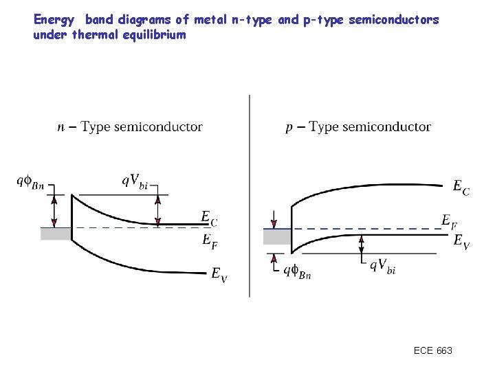 Energy band diagrams of metal n-type and p-type semiconductors under thermal equilibrium ECE 663