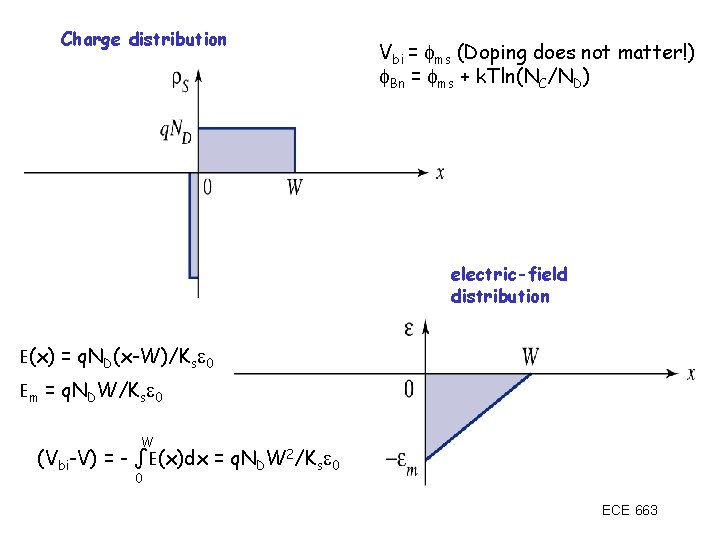 Charge distribution Vbi = ms (Doping does not matter!) Bn = ms + k.