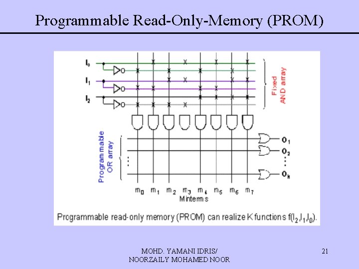 Programmable Read-Only-Memory (PROM) MOHD. YAMANI IDRIS/ NOORZAILY MOHAMED NOOR 21 