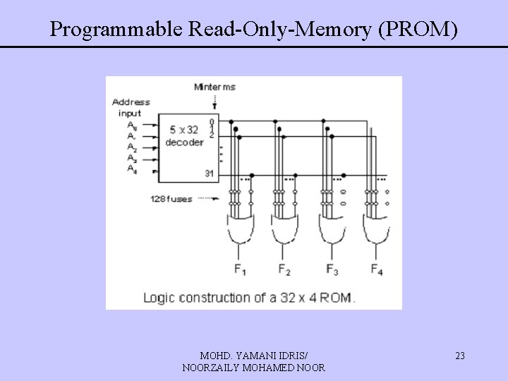 Programmable Read-Only-Memory (PROM) MOHD. YAMANI IDRIS/ NOORZAILY MOHAMED NOOR 23 Programmable Read-Only-Memory (PROM) MOHD. YAMANI IDRIS/ NOORZAILY MOHAMED NOOR 23