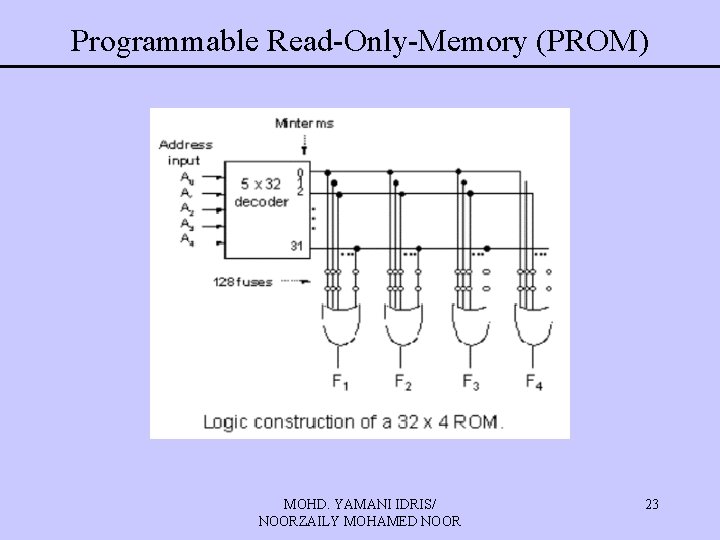 Programmable Read-Only-Memory (PROM) MOHD. YAMANI IDRIS/ NOORZAILY MOHAMED NOOR 23 