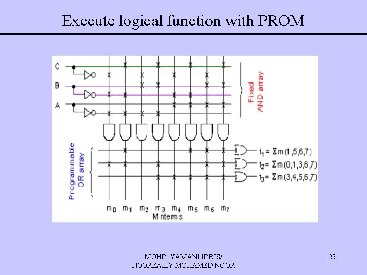 Execute logical function with PROM MOHD. YAMANI IDRIS/ NOORZAILY MOHAMED NOOR 25 Execute logical function with PROM MOHD. YAMANI IDRIS/ NOORZAILY MOHAMED NOOR 25