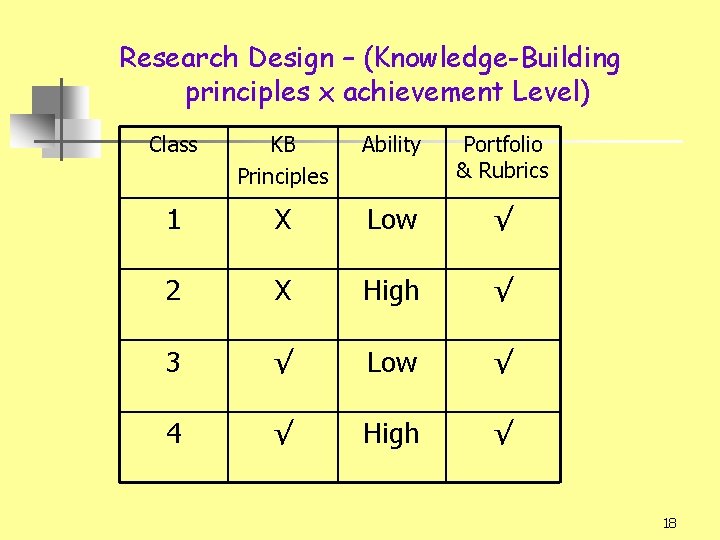 Research Design – (Knowledge-Building principles x achievement Level) Class KB Principles Ability Portfolio &