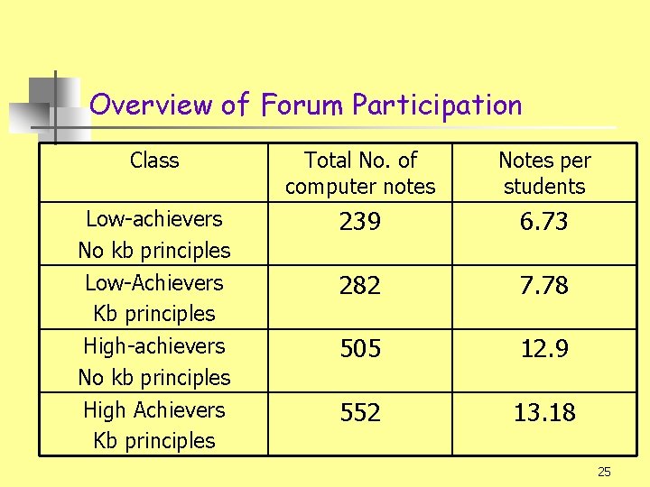 Overview of Forum Participation Class Total No. of computer notes Notes per students Low-achievers