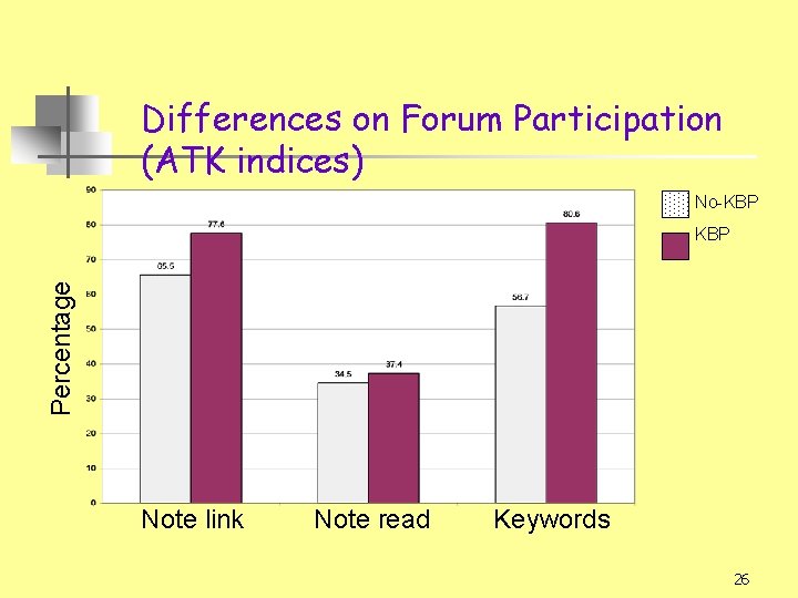 Differences on Forum Participation (ATK indices) No-KBP Percentage KBP Note link Note read Keywords