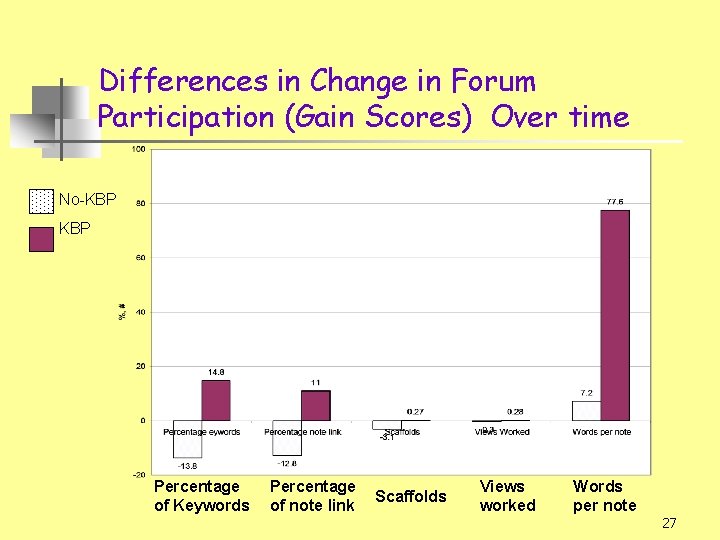 Differences in Change in Forum Participation (Gain Scores) Over time No-KBP Percentage of Keywords