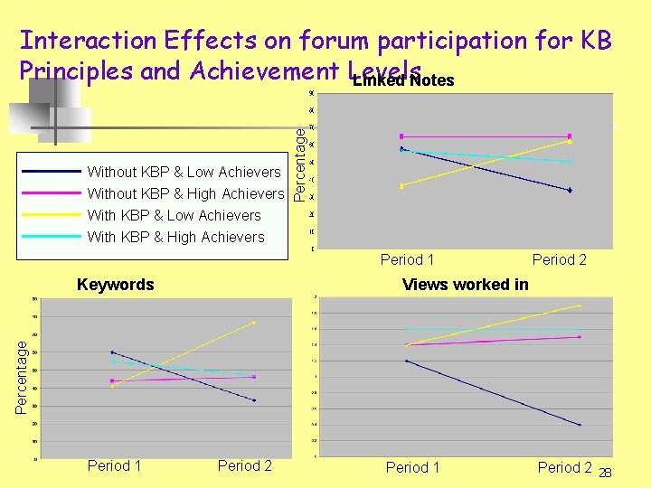 Without KBP & Low Achievers Without KBP & High Achievers With KBP & Low