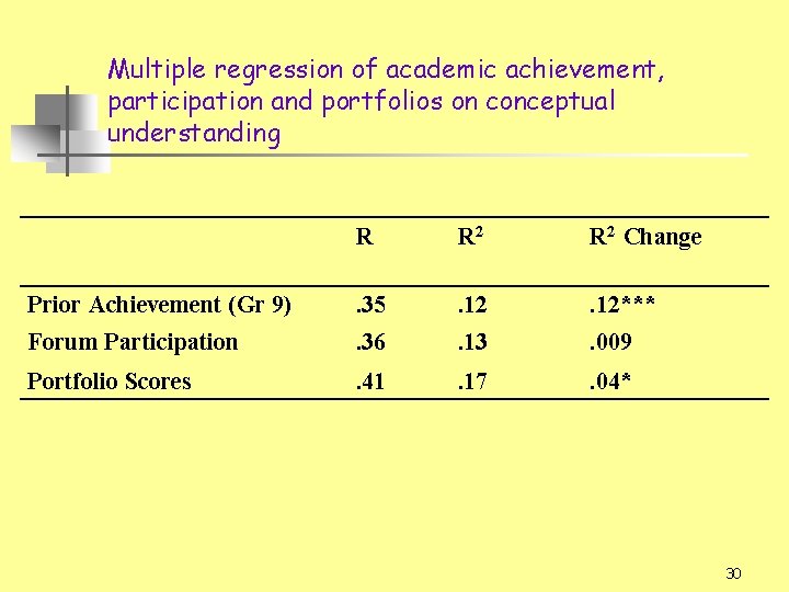 Multiple regression of academic achievement, participation and portfolios on conceptual understanding R R 2