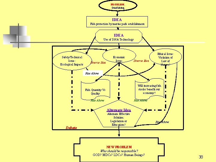 PROBLEM: Overfishing IDEA Fish protection by marine park establishment IDEA Use of DNA Technology