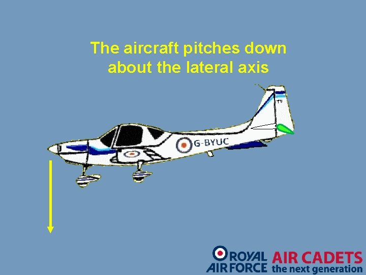 The aircraft pitches down about the lateral axis 