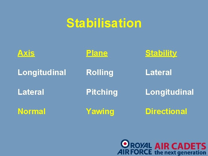 Stabilisation Axis Plane Stability Longitudinal Rolling Lateral Pitching Longitudinal Normal Yawing Directional 