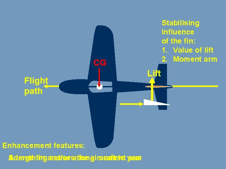 Stabilising Influence of the fin: 1. Value of lift 2. Moment arm CG Flight