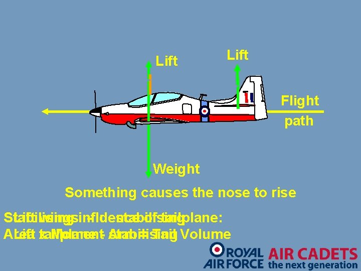 Lift Flight path Weight Something causes the nose to rise Stabilising Lift wingsinfluence -