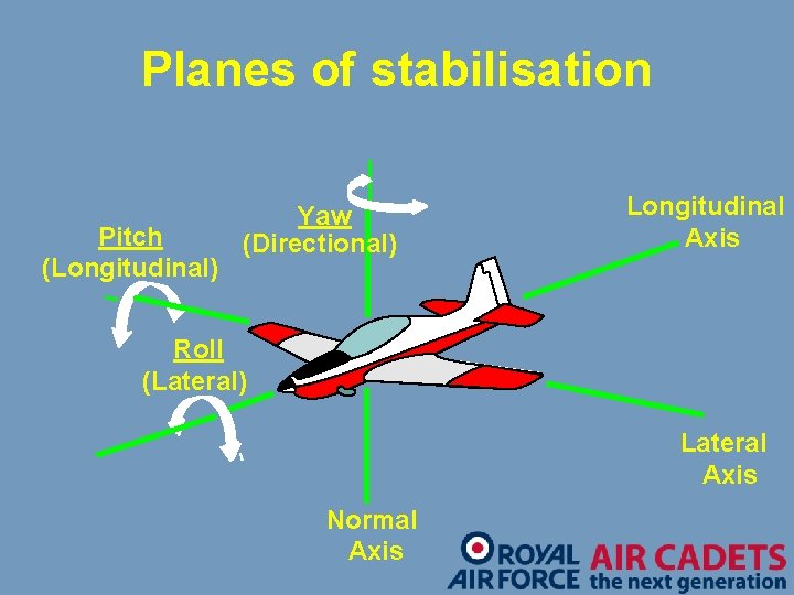 Planes of stabilisation Pitch (Longitudinal) Yaw (Directional) Longitudinal Axis Roll (Lateral) Lateral Axis Normal