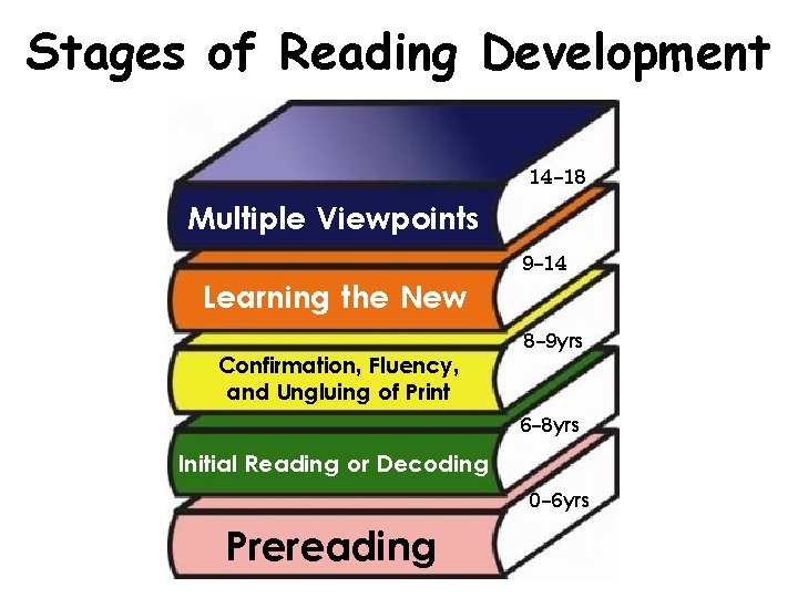 Stages of Reading Development 14 -18 Multiple Viewpoints Learning the New Confirmation, Fluency, and