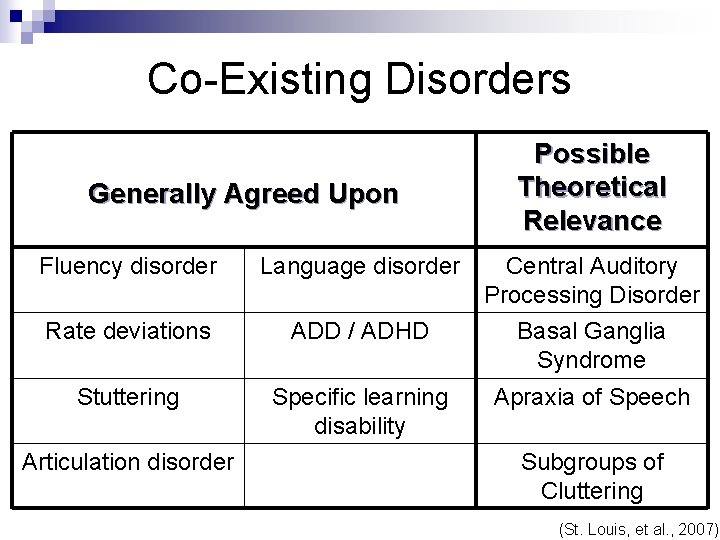 Co-Existing Disorders Generally Agreed Upon Possible Theoretical Relevance Fluency disorder Language disorder Central Auditory