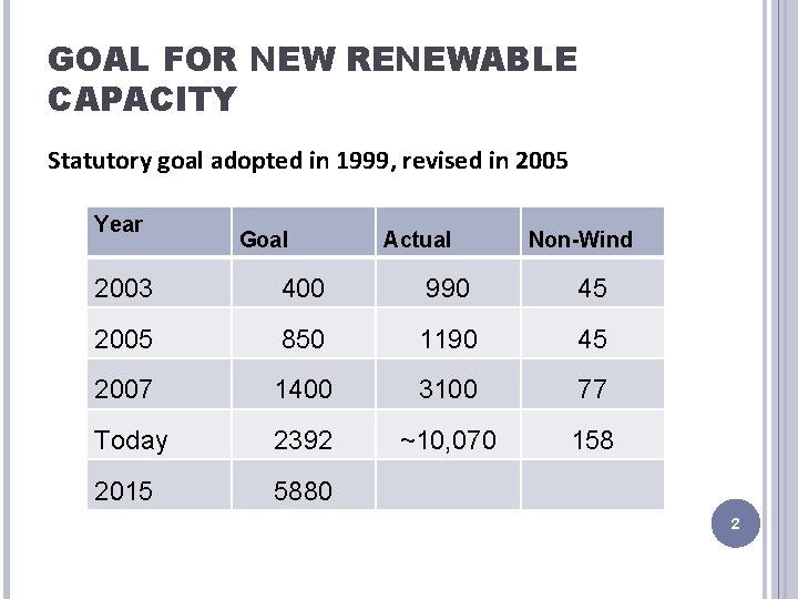 GOAL FOR NEW RENEWABLE CAPACITY Statutory goal adopted in 1999, revised in 2005 Year