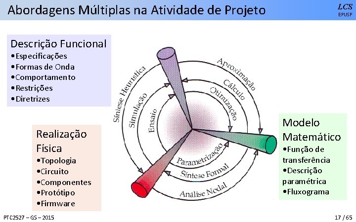 Abordagens Múltiplas na Atividade de Projeto LCS EPUSP Descrição Funcional • Especificações • Formas