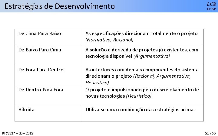 Estratégias de Desenvolvimento De Cima Para Baixo As especificações direcionam totalmente o projeto (Normativa,