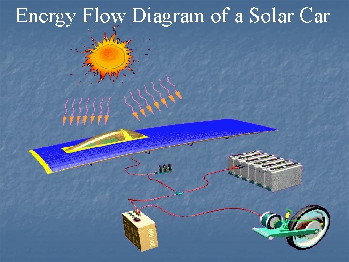 Energy Flow Diagram of a Solar Car 