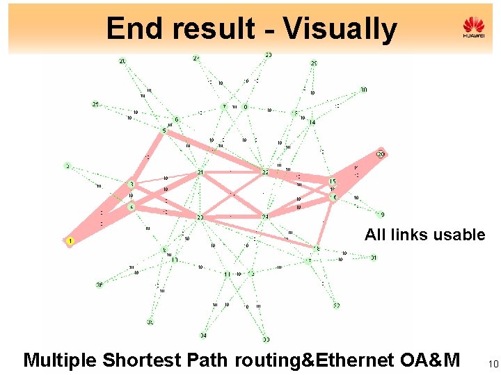 End result - Visually All links usable Multiple Shortest Path routing&Ethernet OA&M 10 