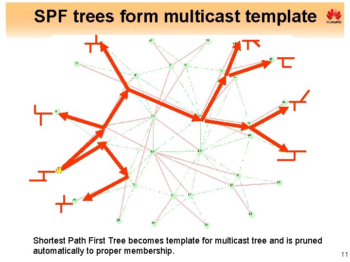 SPF trees form multicast template Shortest Path First Tree becomes template for multicast tree