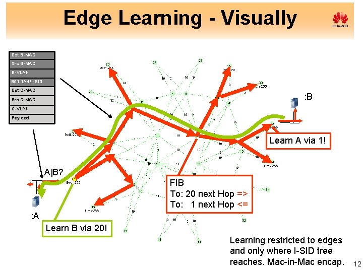 Edge Learning - Visually Dst. B-MAC Src. B-MAC B-VLAN 801. 1 AH/ I-SID Dst.