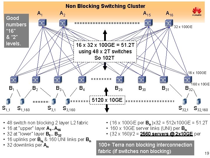 Good numbers “ 16” & “ 2” levels. Non Blocking Switching Cluster A 15