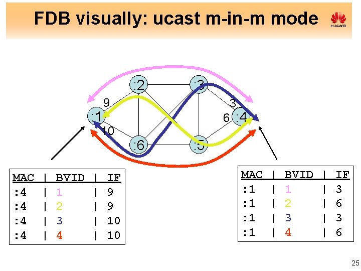 FDB visually: ucast m-in-m mode : 2 : 1 9 10 MAC : 4