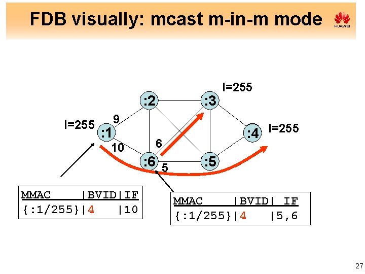 FDB visually: mcast m-in-m mode : 2 I=255 : 1 : 3 9 10