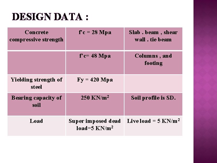 DESIGN DATA : Concrete compressive strength f’c = 28 Mpa Slab. beam , shear